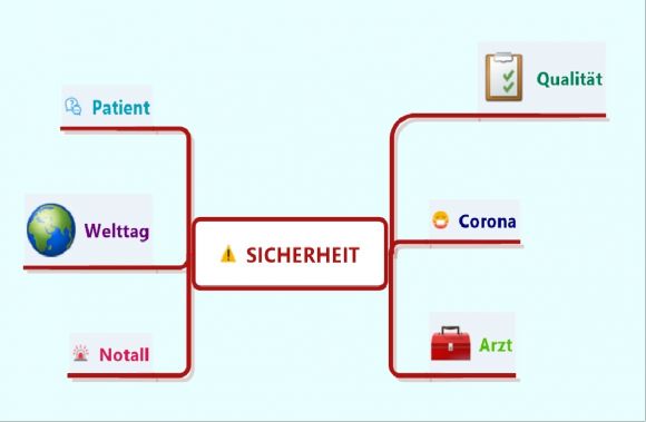 Das Diagramm zeigt zentrale Begriffe wie „Sicherheit“, „Patient“ und „Welttag“ zur Förderung der Gesundheitsqualität.