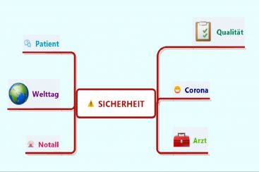 Das Diagramm zeigt zentrale Begriffe wie „Sicherheit“, „Patient“ und „Welttag“ zur Förderung der Gesundheitsqualität.